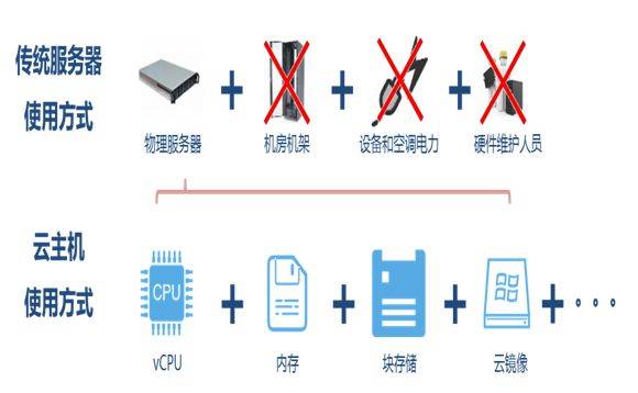 云主机,不看后悔!99%想赚钱的人能用到-我爱vps